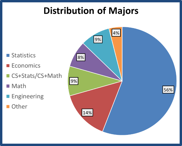 Majors Graph