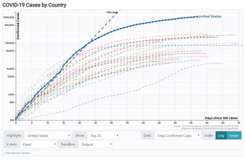 Graph from Professor Fagen-Ulmschneider's 91-DIVOC project.